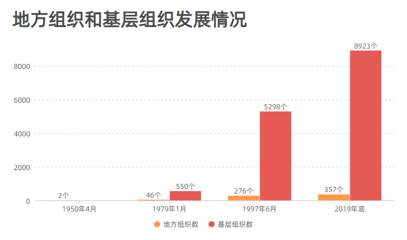 地方和基層組織發(fā)展情況